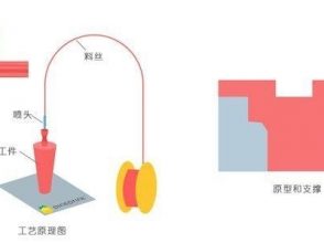 FDM，SLS，SLA，三种3D打印技术的优劣势分析